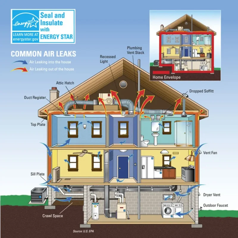 Energy Saver House Diagram provided by the U.S. Department of Energy